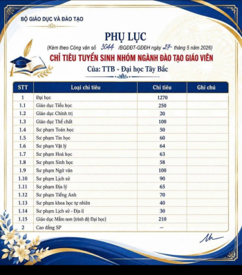 Chỉ tiêu tuyển sinh các ngành đào tạo giáo viên của Trường Đại học Tây Bắc